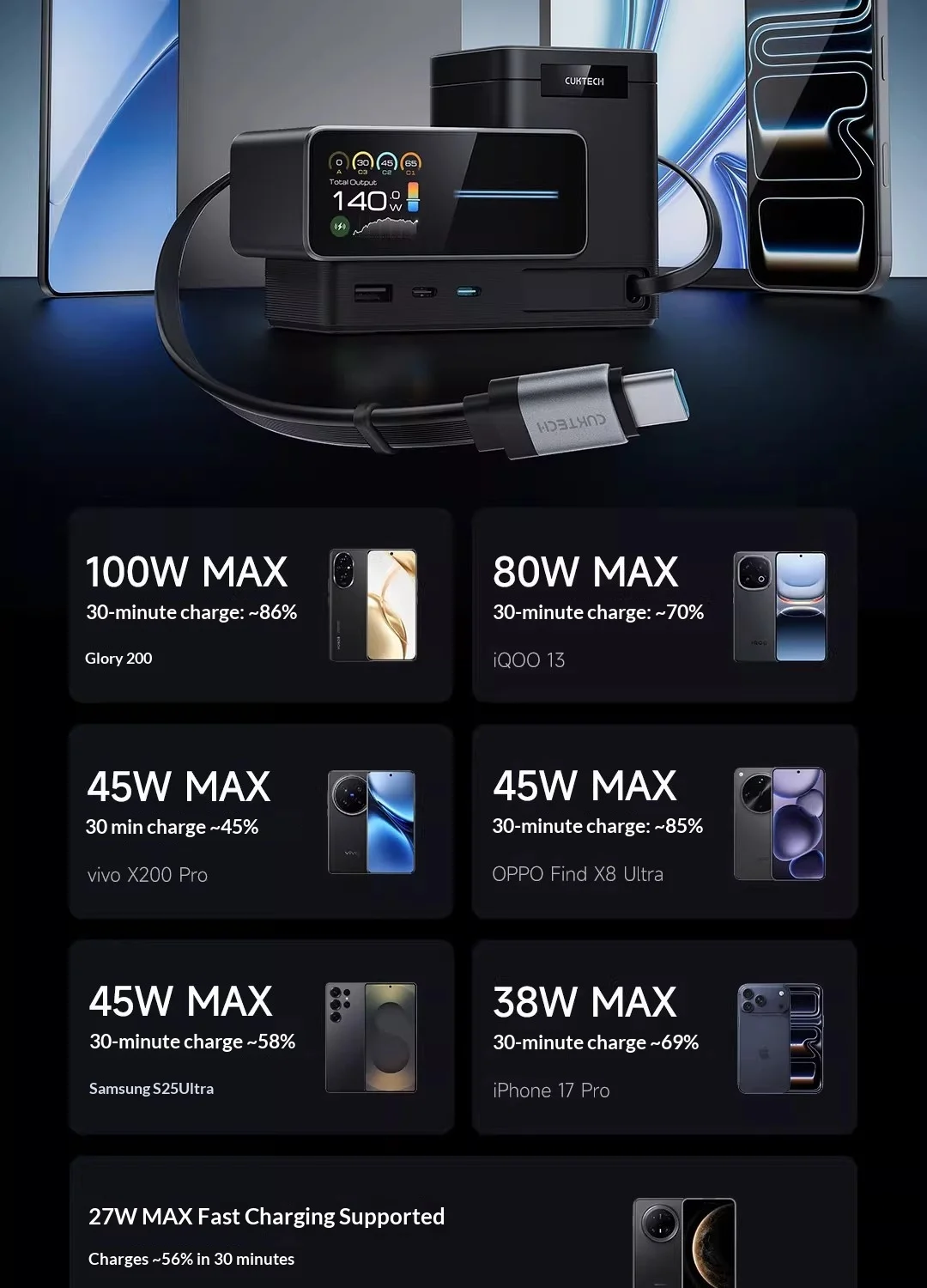 CUKTECH Super Power Station No.15 140W 6-in-1 Multi-Function Desktop Charger GaN Fast Charger