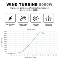 Éolienne à axe horizontal 5000W 5KW 24V 48V 96V, générateur éolien certifié CE, énergie gratuite, démarrage à basse vitesse, hors réseau pour usage domestique 4