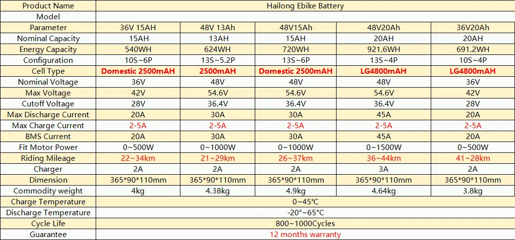 Elektrofahrrad Hailong Li Lithium-Akku 18650 21700 Zellen 36 V 15 Ah 48 V 18 Ah 25 Ah Fahrradmotorbatterie für 250–1500 W Kit – Detail 1