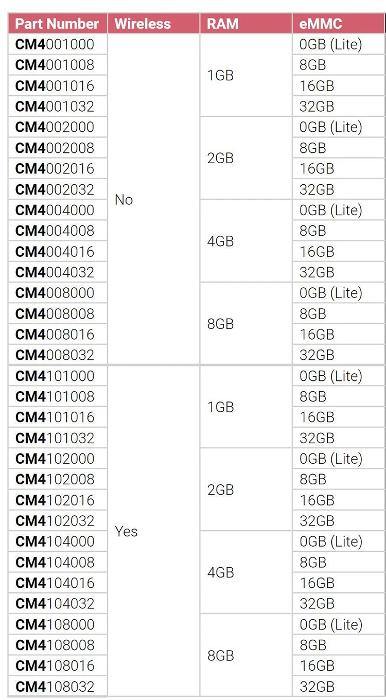 Raspberry Pi CM4104000 CM4104008 CM4104016 CM4104032 CM4004000 CM4004008 CM40040