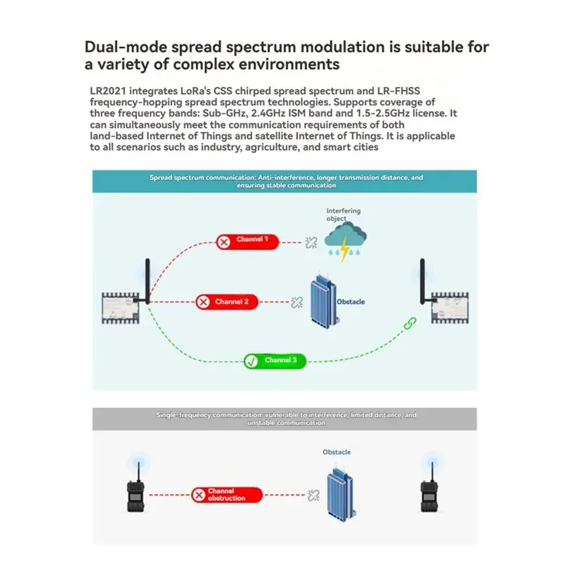 LA-Lora 듀얼 밴드 Core2021 모듈 850-930Mhz LR2021 트랜시버 서브GHz 2.4GHz ISM 1.5-2.5GHz 주파수
