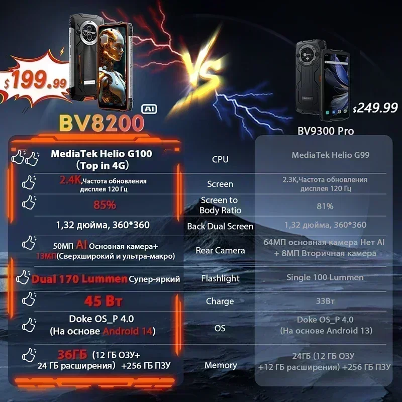 【World premiere】Blackview BV8200 Rugged phone 6.5" 2.4K 120Hz Display Helio G100 NFC12GB 256GB 45W Charger Android 14 CellPhone 2