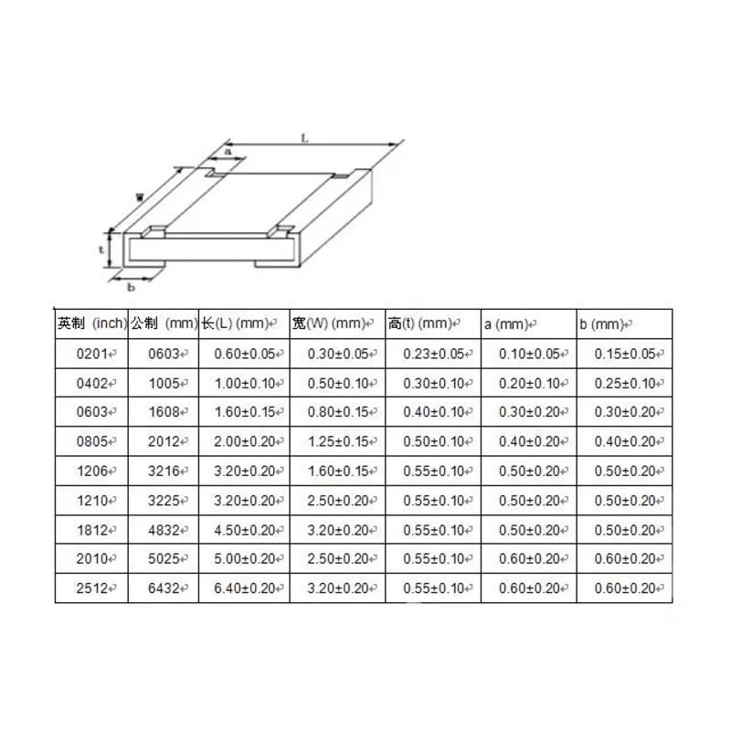 SMD Chip Resistors 100Pcs 0603 0R to 10M