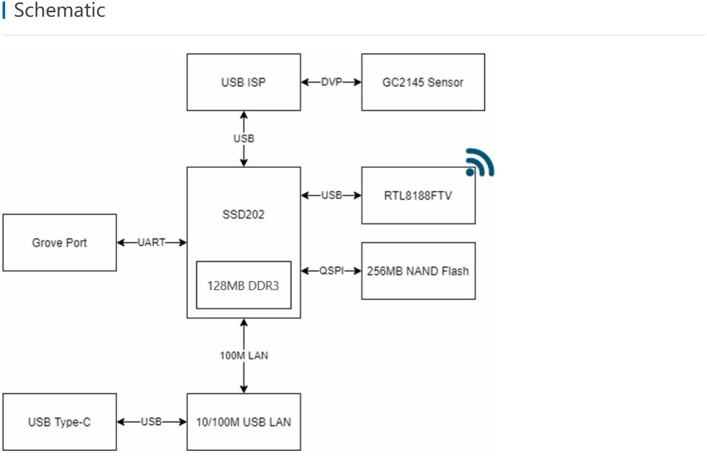 Official  UnitV2 - The standalone AI Camera for Edge Computing (SSD202D) TinyML