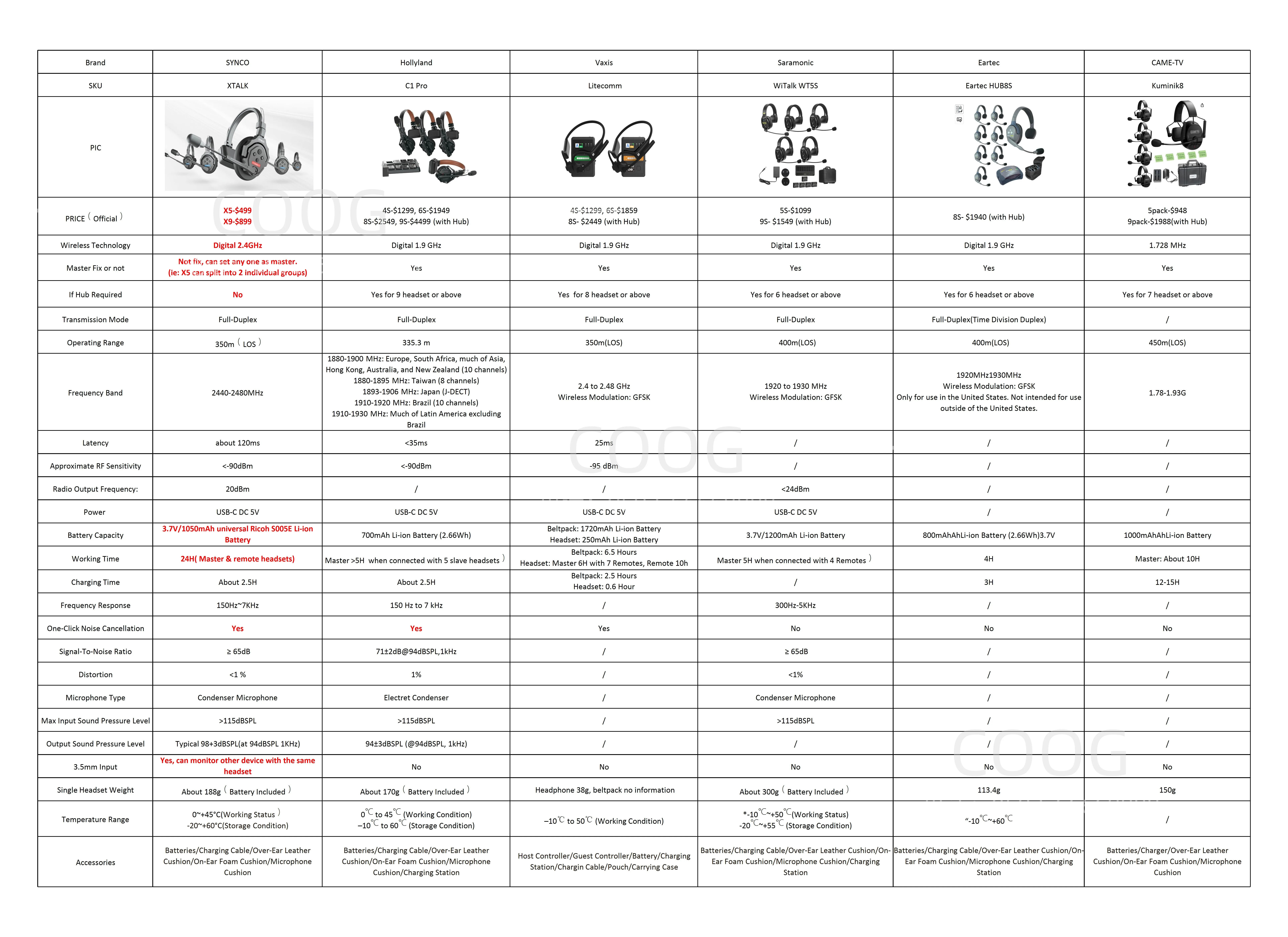 Description Picture 3 of itemSynco Xtalk X3 X4 X5 X9 Full-Duplex Single-Ear Remote Headset Wireless Intercom System 24H Battery Life Transmission Delay