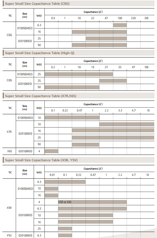 100PCS SMD Capacitors 0402 0603 0805 1206 1pF 3.5pF 6.8pF 82pF 100pF 1nF 10nF 1 10uF UF 100nF 220pF 22nF 220nF 47nF 47uF