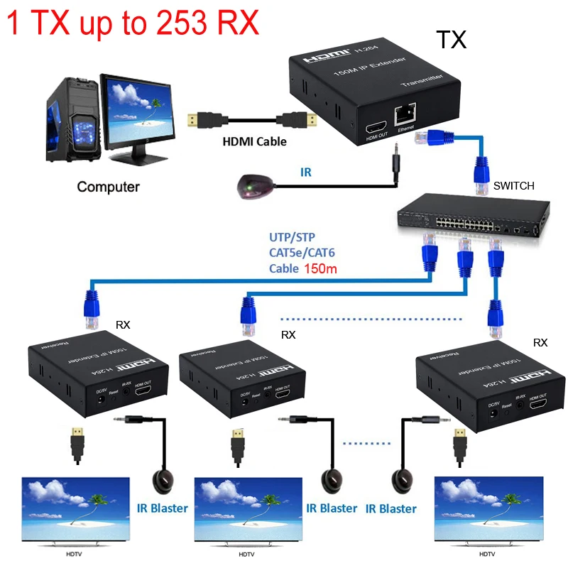 150 м HDMI IP-удлинитель через сеть Ethernet RJ45 Cat5e Cat 6 7 кабель с переключателем 1