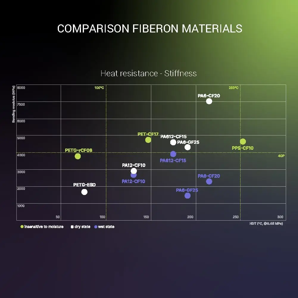 폴리메이커 파이버온 PPS-CF10 필라멘트 블랙 1.75mm 0.5kg, 극한의 내열성 - 파이버온 탄소섬유 강화 PPS
