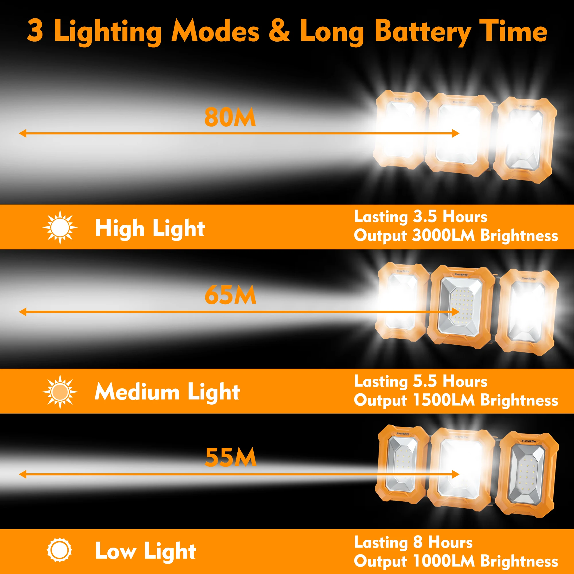 EverBrite 3000LM LED Work Lights 7800mAh Rechargeable Work Light Cordless Battery Powered Light for Car Repairing