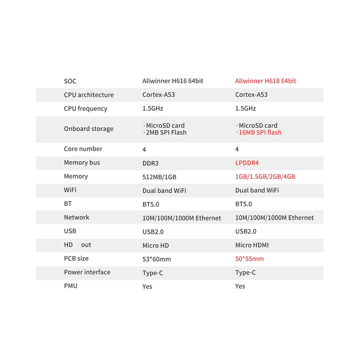    3  , 1GB RAM, H618, WiFi5 + BT 5.0 ⰡƮ LAN, ȵ̵ 12,  12,  22.04