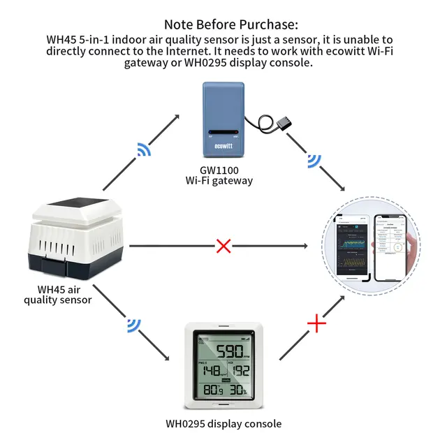 Ecowitt WH45 Indoor 5-in 1 Air Quality Sensor with CO2