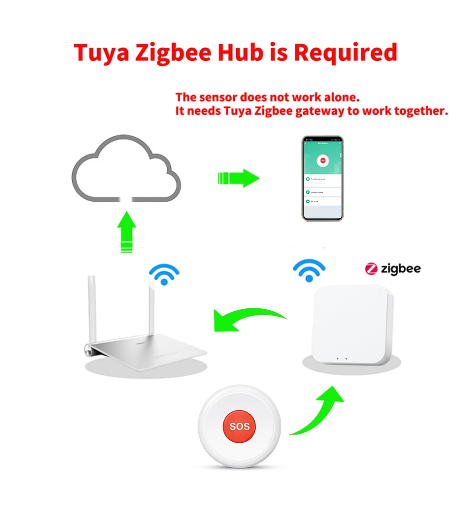 Tuya ZigBee SOS Emergency Butto Elderly Children Alarm Emergency Help Switch Hom