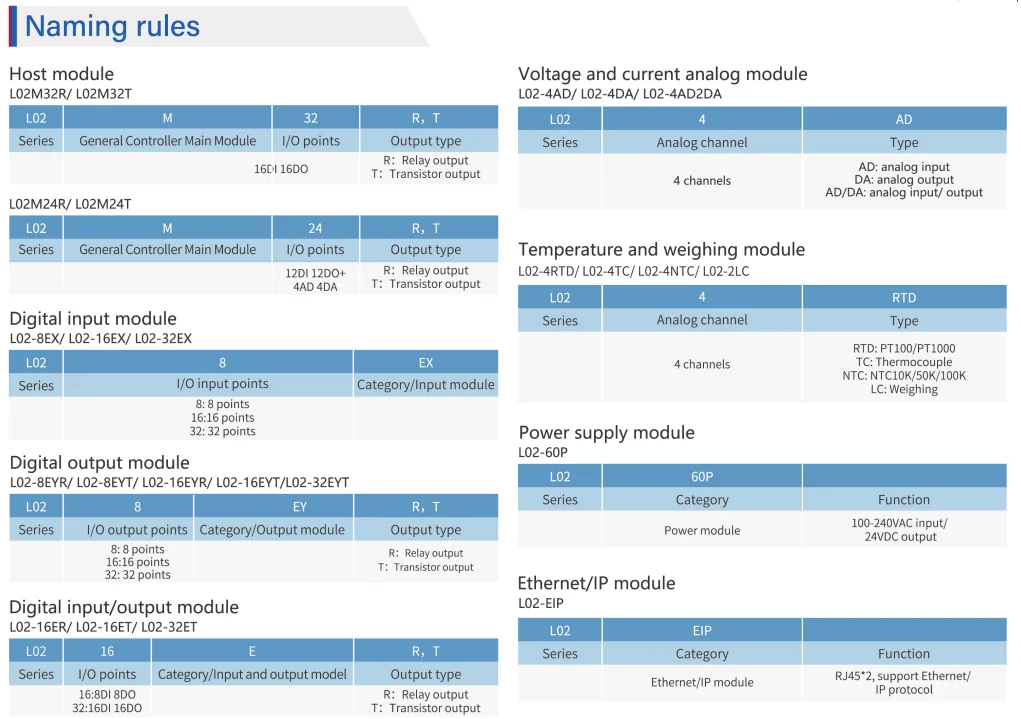 L02 Programmable Logic Controller (PLC) – Extendable Digital/Analog ...