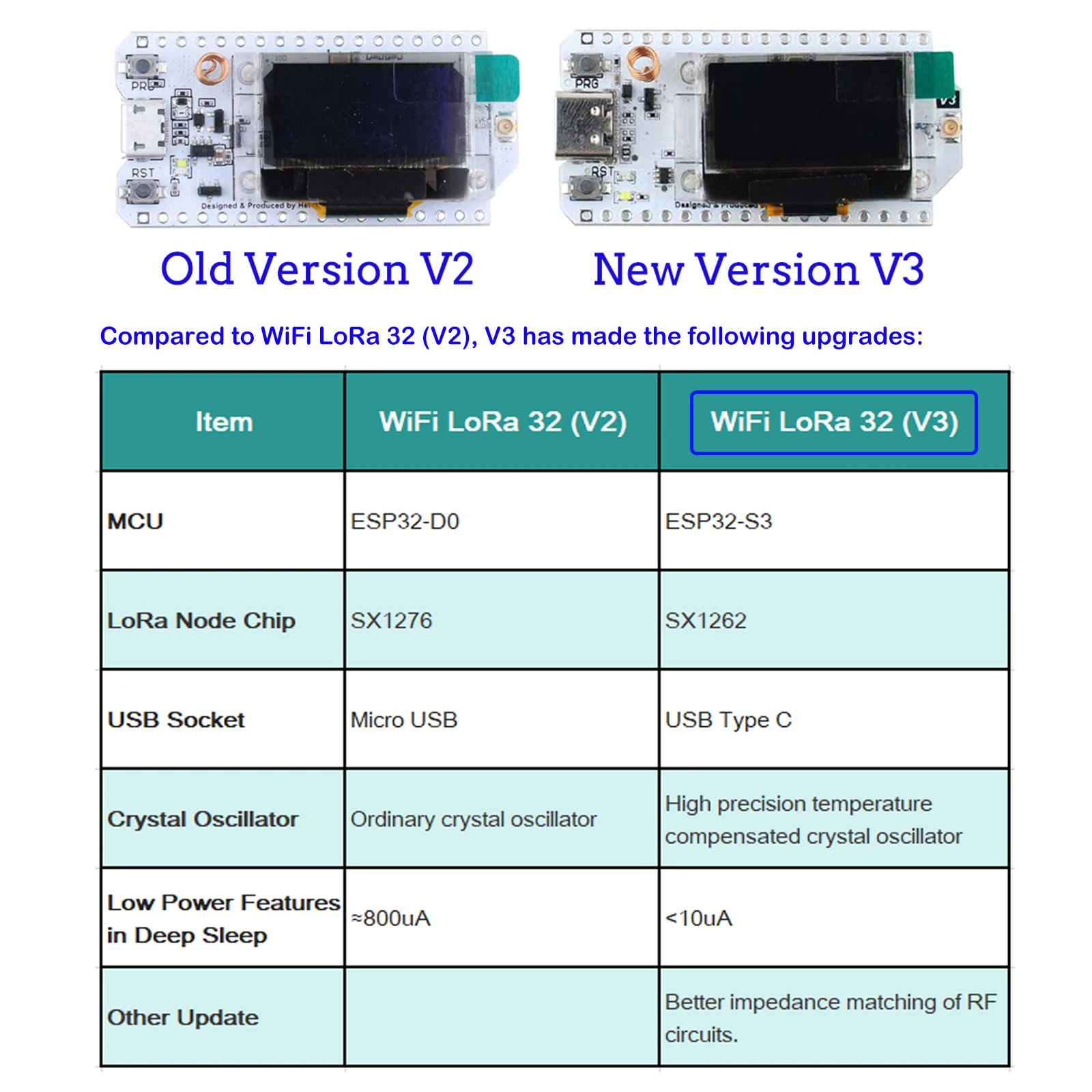 รูปสินค้า โมดูล IoT ESP32 LoRa32 พร้อมจอแสดงผล 0.96 นิ้ว