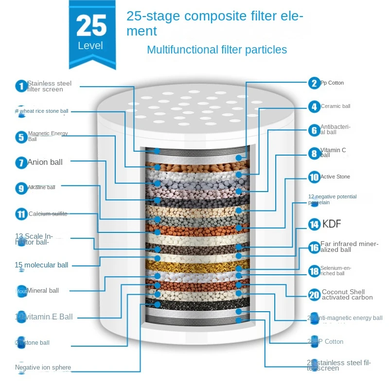 Water Filter 25 Stages Shower Water Filter Combination set to Remove Chlorine Fluoride Heavy Metals Filtered Soften Water For Shower Head