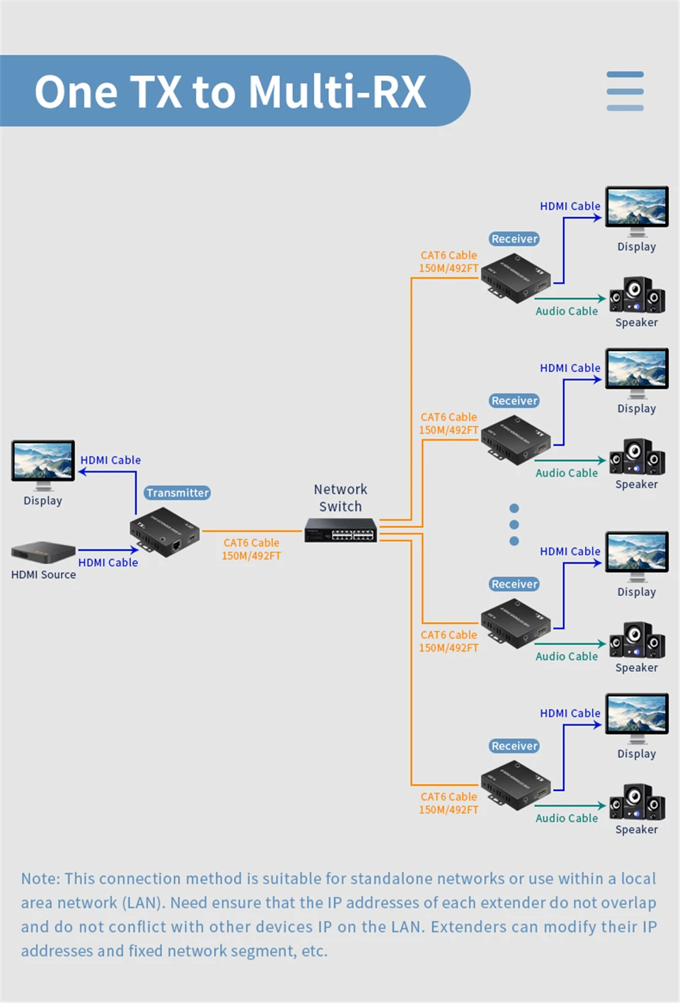 150M H.265 HDMI IP Extender Via RJ45 Ethernet Network Cat5e Cat6 Cable Multi Tra