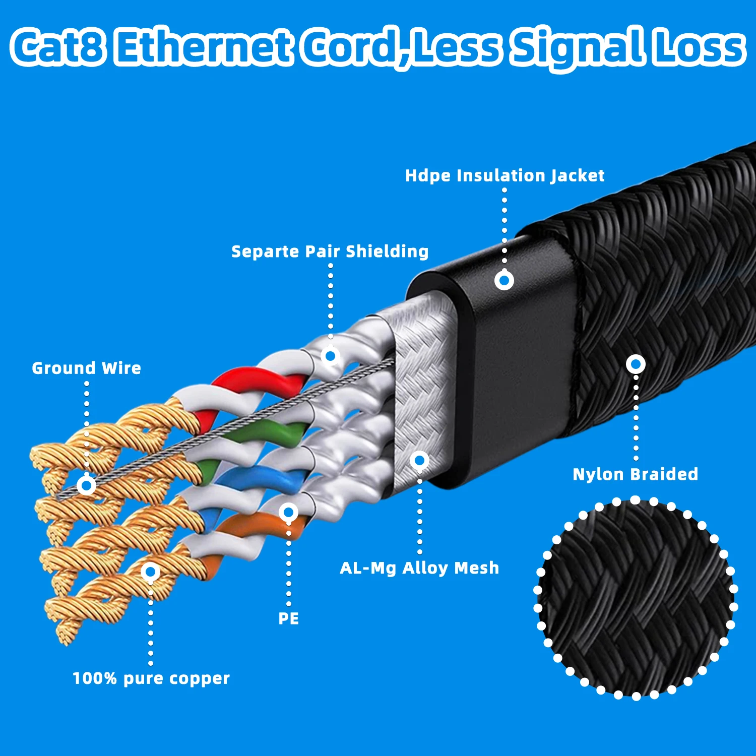HPUFTO 나일론 편조 네트워크 플랫 랜 코드, PC 모뎀 라우터 케이블, 이더넷 CAT8, 40Gbps, 2000Mhz, RJ45