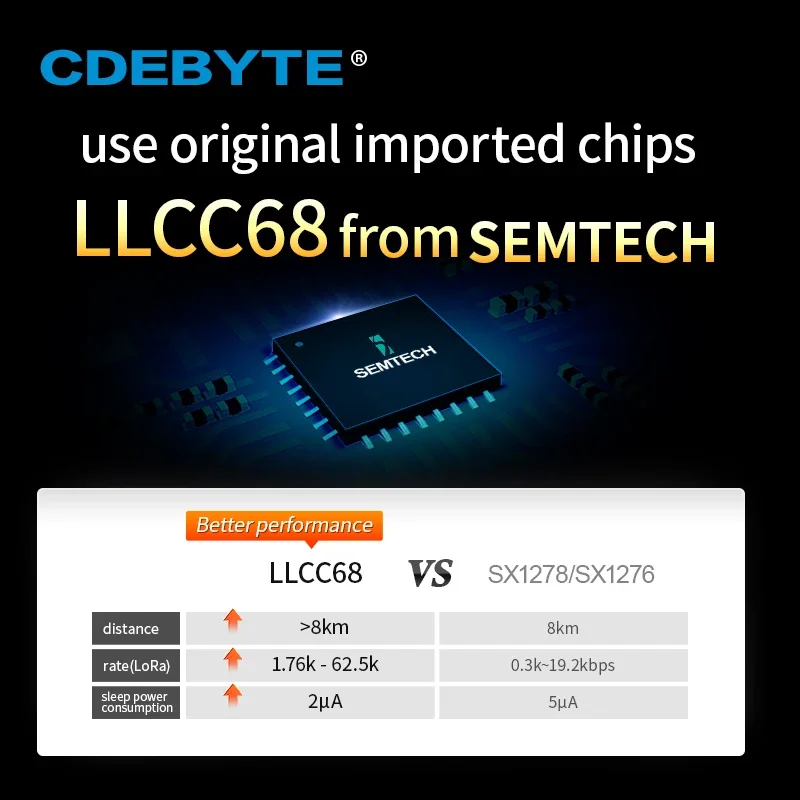 CDEBYTE LoRa LLCC68 868MHz 915MHz Wireless Module 22dBm Long Range 5km E220-900T22D SMA-K UART RSSI Transmitter Receiver DIP IOT
