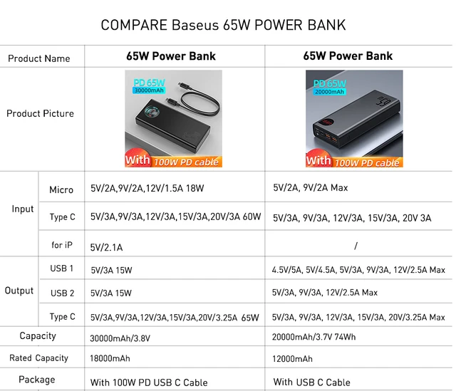  Baseus Power Bank, 65W 20000mAh Laptop Portable Charger, Fast  Charging USB C 4-Port PD3.0 Battery Pack for MacBook Dell XPS IPad iPhone  15/14/13/12 Pro Max Mini Samsung Steam Deck : Cell