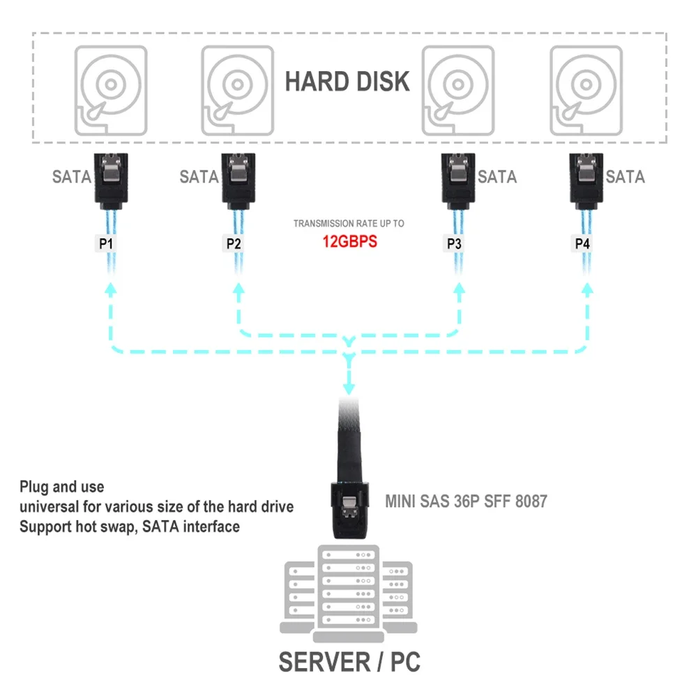Internal Cable Mini SAS SFF-8087 36P Host to 4 SATA 7P Target Forward Breakout for Office Caring Computer Supplies