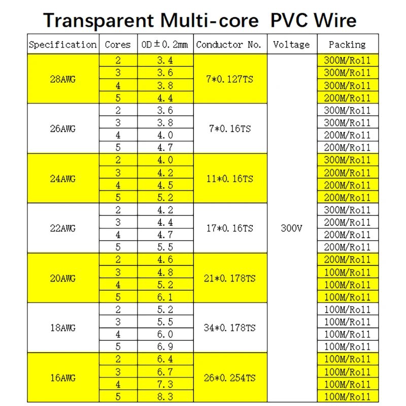 Description Picture 2 of item1/2/5m Transparent Power Cord 28/26/24/22/20/18/16AWG PVC Insulation Tinned Copper Cable 2 3 4 5 Cores LED Light Electronic Wire
