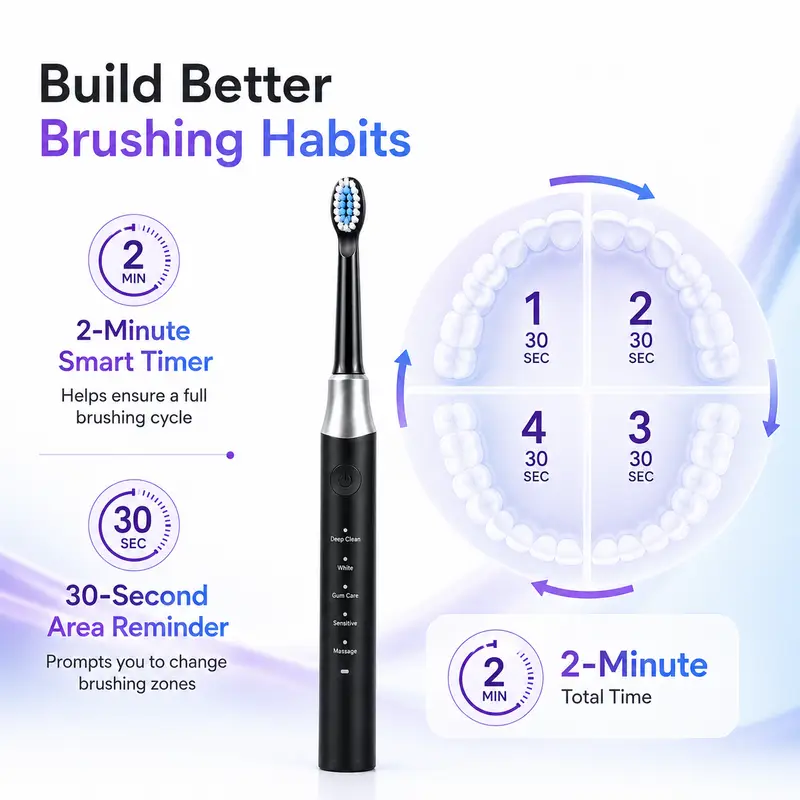 Dr.Yadent YD07 Electric Sonic Toothbrush Sensitive Gum Care Rechargeable Toothbrush 5 Modes Soft Brush Bristle 60 Days Life Long - Image 4