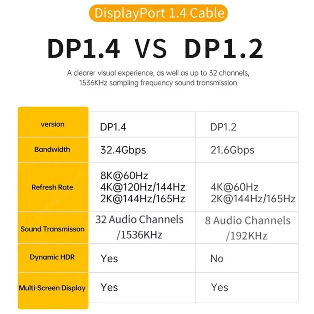 USB C-DP ̺, 32.4Gbps, 8K @ 60Hz, 4K @ 144Hz, USB C -÷ Ʈ  ̺, Ʈ 4/3 ƺϰ ȣȯ , 1.8M