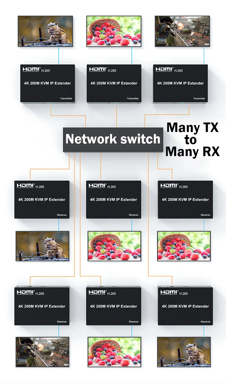 200m sobre Cat5e, 6 HDMI KVM, Switch