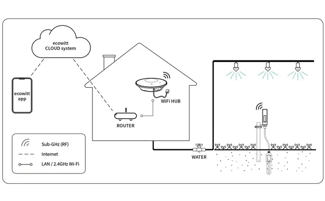 Sensore Umidità Suolo ECOWITT WH51 Con Gateway WiFi - Per Giardinaggio, Interni Ed Esterni - Foto 2