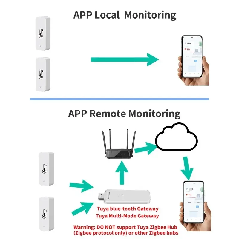 Tuya inteligentny bezprzewodowy czujnik temperatury i wilgotności Mini aplikacja kompatybilna z Bluetooth pilot termometr higrometr 2 paczki