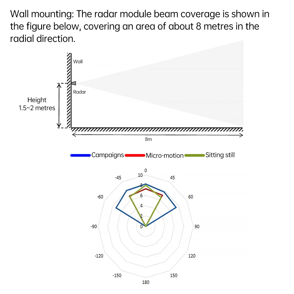 HLK-LD2402 Millimeterwellensensor Radarmodul 24G Menschlicher statischer Mikrobewegungssensor Statische Erkennung menschlicher Anwesenheit – Detail 15