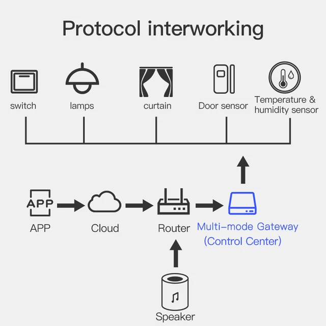 Tuya Multi Mode ZigBee Bluetooth Gateway Hub Wireless Smart Home Appliances Remote Controller Bridge Alexa Google Home Voice 6