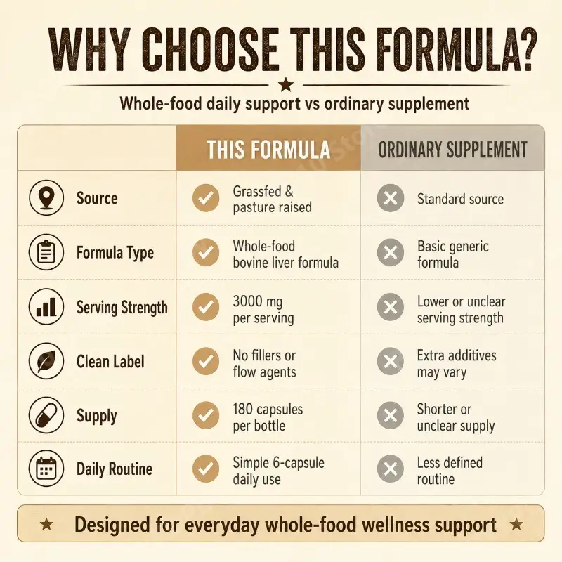 Grass Fed Beef Liver Capsules 180 Count 500mg Each Bovine Liver 3000mg Per Serving Whole Food Daily Nutrition - Image 5