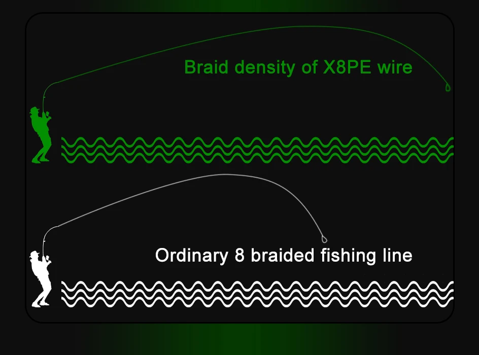 MIFINE SINKING X8 Upgrade Angelschnur 150 m 18LB-67LB geflochten superstark 8 Stränge Multifilament PE-Schnur Karpfendraht Zubehör – Detail 14