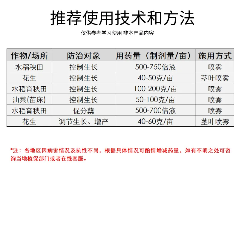Paclobutrazol 15% Wettable Powder 40g