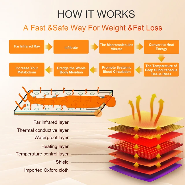 Zsírégető Szauna Infrare Takaró Karcsútt Méregtelenítő Fűtő A Fogyáshoz Teljes Test Otthoni Gyógyfürdőállomány - Image 3