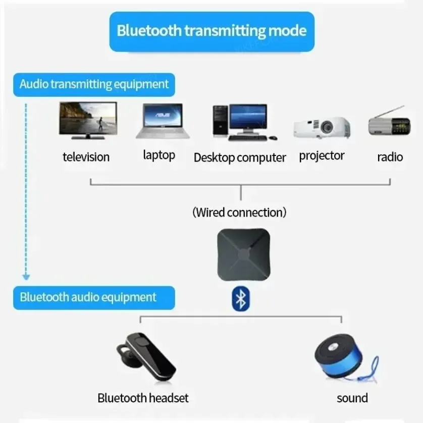 2 In 1 Wireless Bluetooth Audio Receiver Transmitter Adapter 3.5mm AUX Jack RCA USB Dongle Music Stereo For Car TV PC Headphone