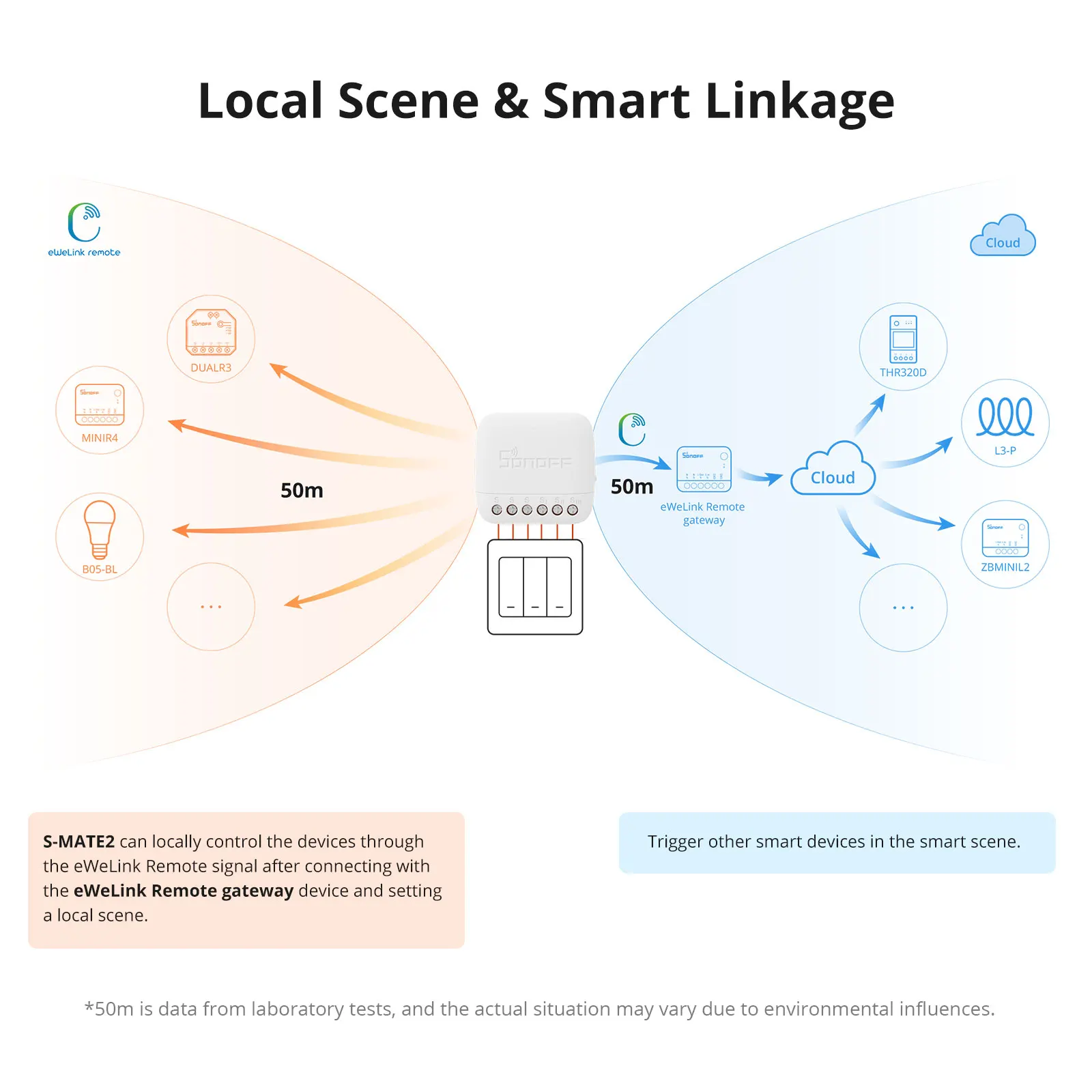 SONOFF S-MATE2 미니 사이즈 스위치 메이트 스마트 홈 장면 연결 지지대 기계식 스위치, eWeLink 리모컨 Alexa SmartThings