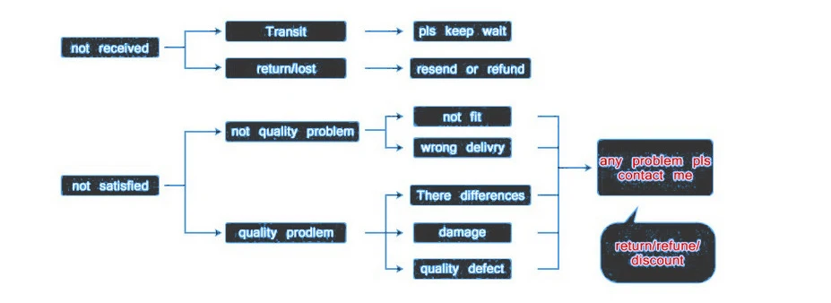 transit pIs keep walt not received returnllost resend or