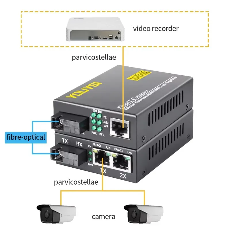 YOUYSI 1000M 1SC/1GE+1SC/2GE Single mode single fiber SC Gigabit Fiber Transceiver SC 1.25Gbps Media Converter 3KM