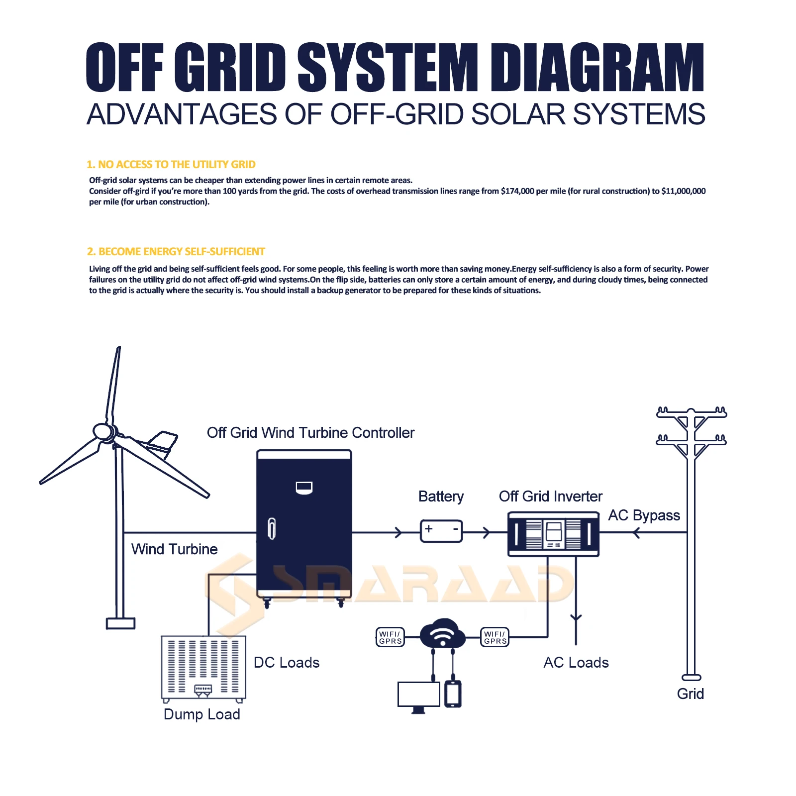 SMARAAD SK 2KW 3KW 4KW 5KW 30KW 48V 96V 220V 380V Horizontal Wind Turbine Generator Power Windmill 3 Blades Generador Electrico