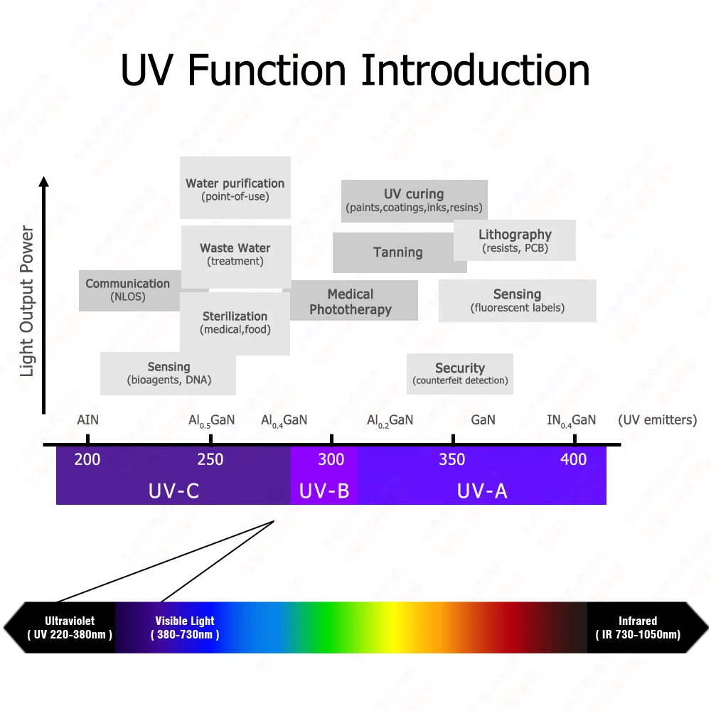 UV Purple LED Chip 365nm 370nm 375nm 380nm 385nm 390nm 395nm 400nm 405nm 410nm 415nm 420nm 425nm Lamp 3W 5W 10W 20W 30W 50W 100W