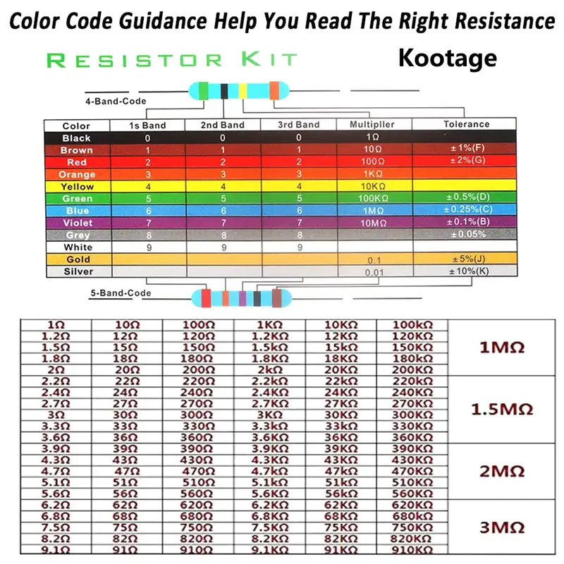 300/600pcs 1% Resistor Set Resistance 1/4W Metal Film Resistors Kit 10Ohm ~1M Ohm 30Values Electronic Components Kit - Image 2