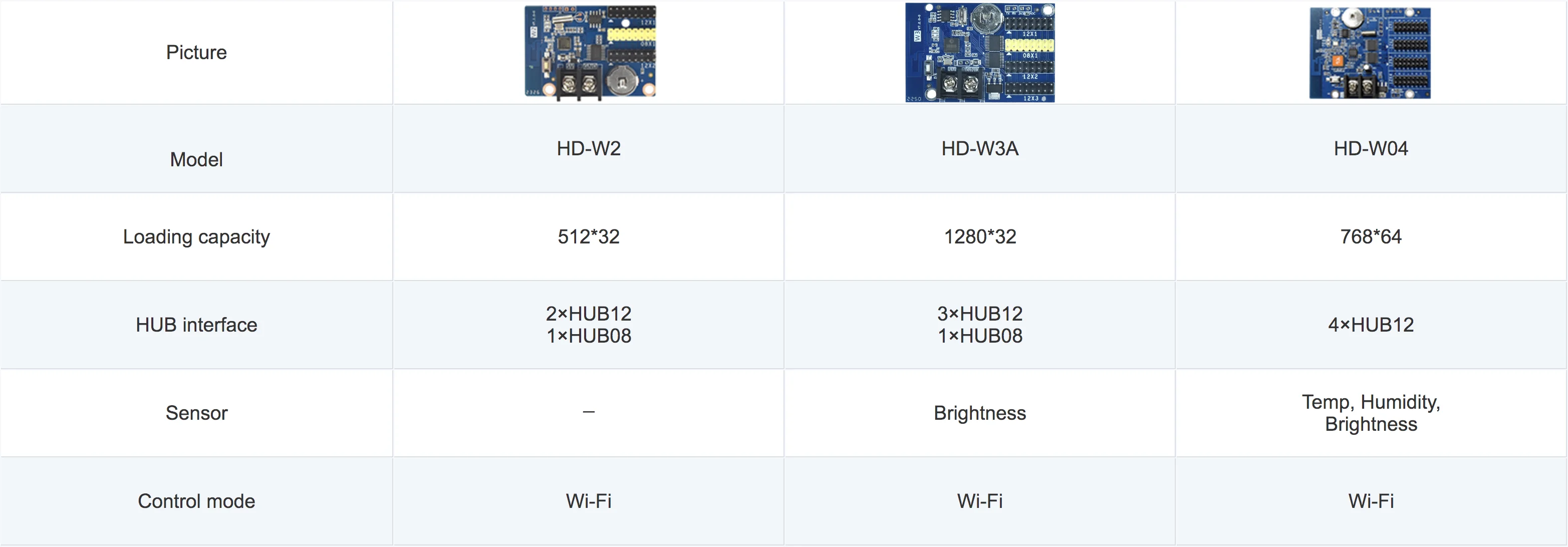 HD-W3A Replace HD-W03 WIFI Single Color(1024*48 Pixels) LED Display Control Card With 3xHUB12 wifi control card