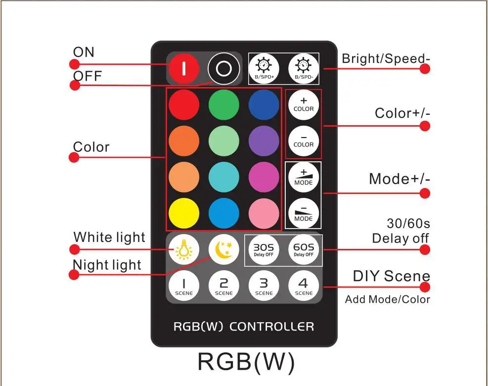 Реостат для дистанционного управления светодиодной лентой 3528 5050 RGB 28 клавиш |
