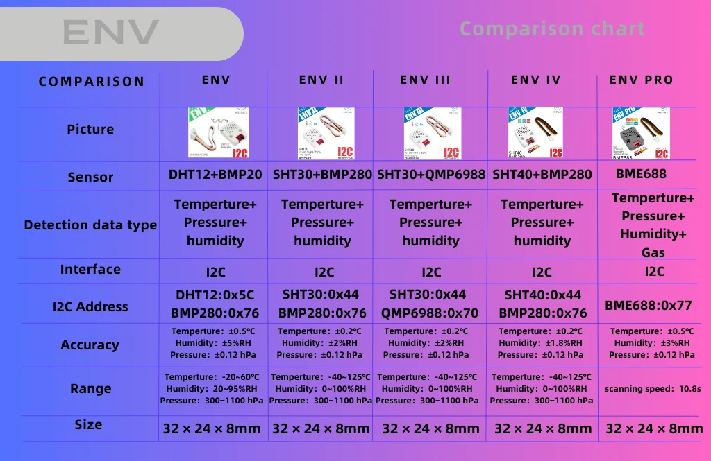 Official ENV Pro Unit with Temperature, Humidity, Pressure and Gas Sensor (BME68