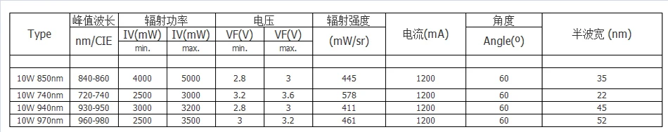 Description Picture 2 of item10W High Power LED Chip IR Infrared 850nm 940nm 740nm 970nm 5050 Lamp Bead 4Chips DC2.5-3.8V 1500mA for Night Vision Camera