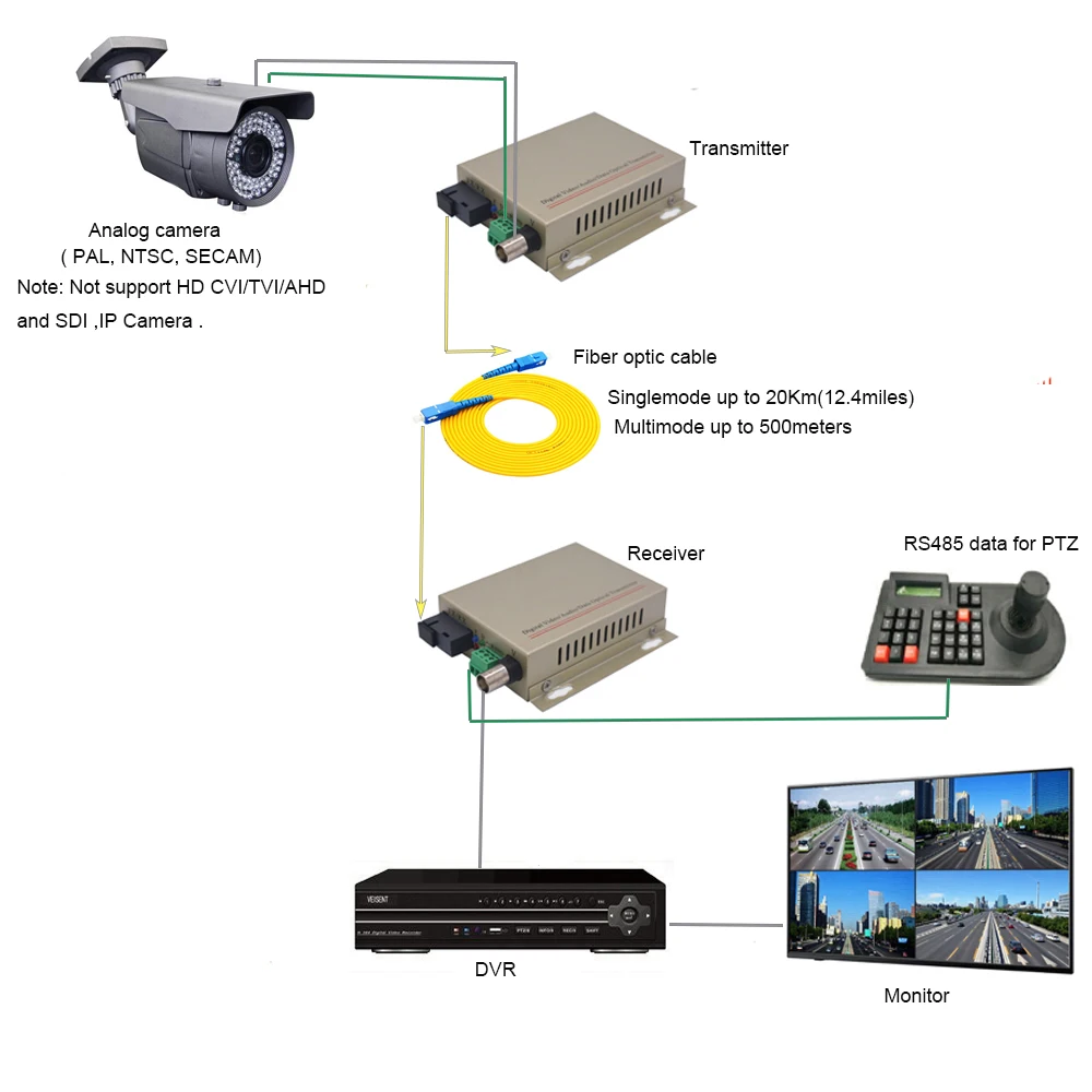 Fiber Optic Convert Analog Cameras To Ip Cameras SC Multimode