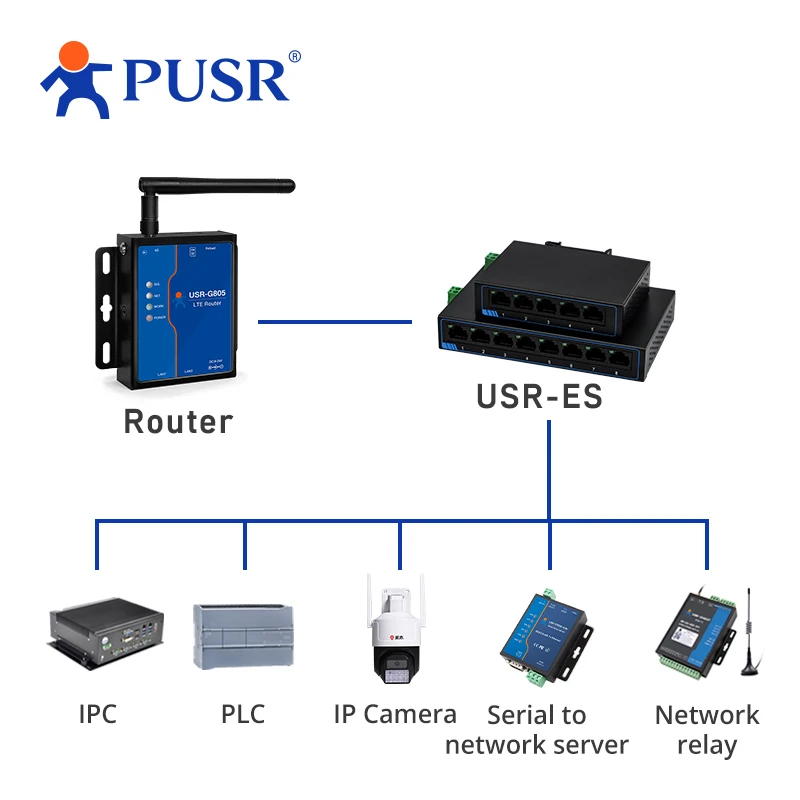 Switch Gigabit Ethernet dc ou Terminal de Alimentação Plug And Play Trilho Din Colocação Desktop Usr-sg1005 1008 Pusr Portas - Imagem 5