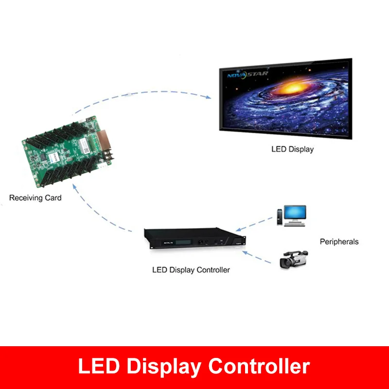 MCTRL660 Novastar 동기식 시스템 LED 디스플레이 화면 컨트롤러 NovaStar Pro 컨트롤러 전송 카드 상자